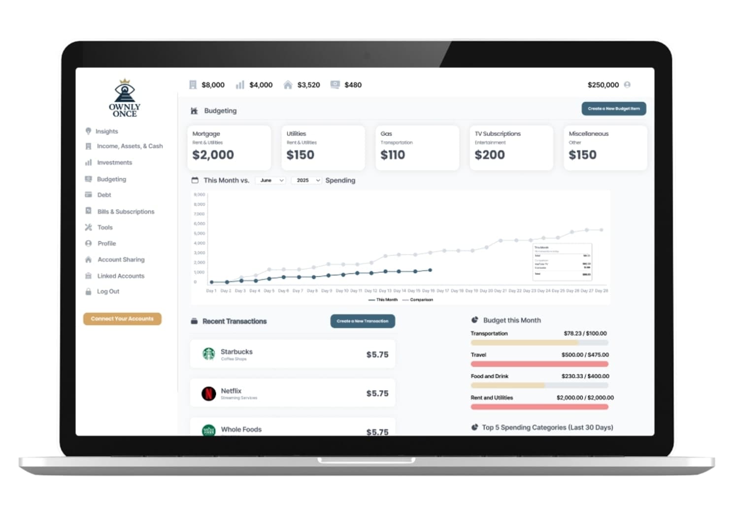 Ownly ONCE Money Planner budgeting dashboard showing spending projections, recent transactions, and category budgets